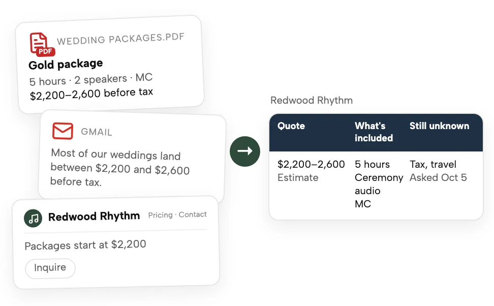 A PDF package, an email and a pricing page from one DJ, turned into a single Sheet row: quote, what's included, still unknown.